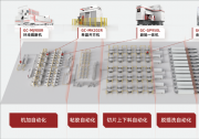 高測股份自動化解決方案：機(jī)加全工序自動化解決方案、粘膠全工序自動化解決方案、切片上下料自動化解決方案