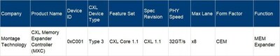 Montages MXC Chip on the CXL Integrators List(詳見CXL官網(wǎng)鏈接：https://www.computeexpresslink.org/integrators-list)