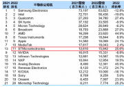 媒體視角：意法半導(dǎo)體是怎樣煉成巨頭的？擅長聯(lián)合，布局多重應(yīng)用，投資未來