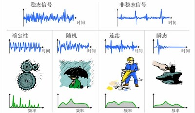 上圖展示了不同形態(tài)的激勵(lì)及常見(jiàn)的實(shí)例