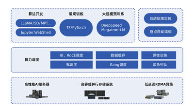 AIStation全面支撐與保障大模型業(yè)務(wù)