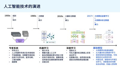 人工智能技術(shù)的演進(jìn)