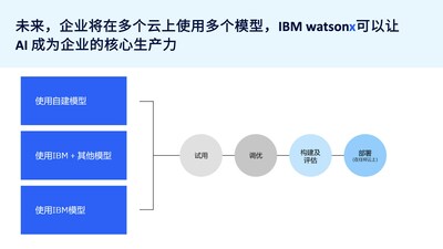 IBM watsonx讓AI成為企業(yè)核心競(jìng)爭(zhēng)力