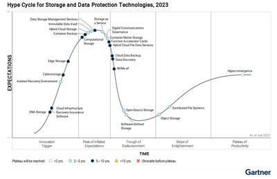 Gartner公布2023存儲技術成熟度曲線