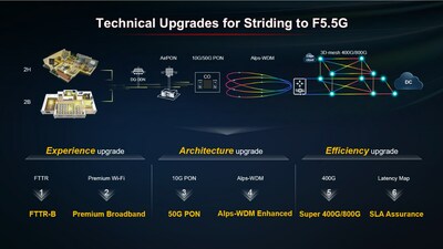 F5.5G六大技術升級，推動體驗、架構、效率的全面提升