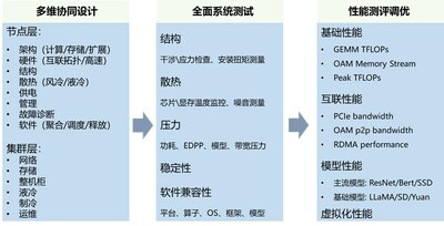 《開放加速規(guī)范AI服務器指南》全棧設計方法