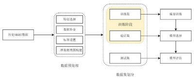 圖1 模型離線訓(xùn)練