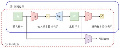 圖3 故障預(yù)測模型