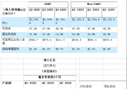 安森美 2023 財(cái)年第三季度業(yè)績(jī)超預(yù)期