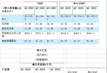 安森美 2023 財(cái)年第三季度業(yè)績超預(yù)期