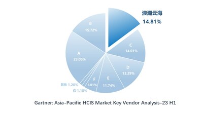 Gartner 2023H1超融合集成系統(tǒng)（HCIS）亞太區(qū)市場份額分析