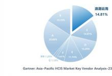 Gartner：浪潮云海超融合第一陣營(yíng)唯一逆勢(shì)增長(zhǎng)，雄踞亞太前三