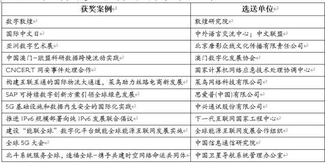 國際物流大通道助力跨境物流，菜鳥入選2022世界互聯(lián)網(wǎng)大會精品案例