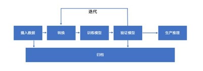 AI應(yīng)用全流程