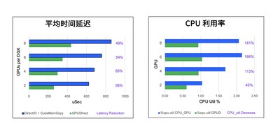 GPUDirect 存儲(chǔ)技術(shù)帶來(lái)時(shí)間延遲和CPU利用率的顯著改善