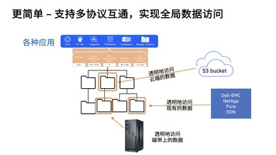 IBM AI存儲(chǔ)支持多協(xié)議互通