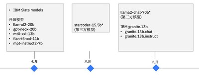 IBM專家觀點(diǎn)： IBM 大模型揭秘