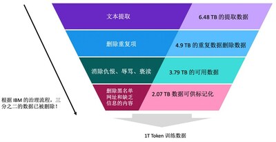 IBM專家觀點(diǎn)： IBM 大模型揭秘