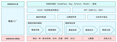 IBM專家觀點(diǎn)： IBM 大模型揭秘