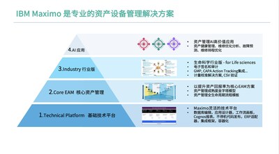 IBM Maximo 是專業(yè)的資產(chǎn)設(shè)備管理解決方案