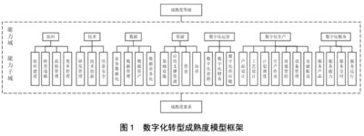 軟通動(dòng)力參與制定《信息技術(shù)服務(wù) 數(shù)字化轉(zhuǎn)型 成熟度模型與評(píng)估》國(guó)家標(biāo)準(zhǔn)