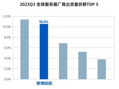 數(shù)據(jù)來源：IDC