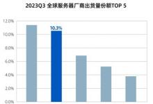 IDC: 浪潮信息居全球服務(wù)器份額第二