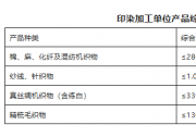 工信部印發(fā)實施新版印染行業(yè)規(guī)范條件和印染企業(yè)規(guī)范公告管理辦法