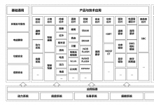 工信部印發(fā)《國家汽車芯片標準體系建設指南》