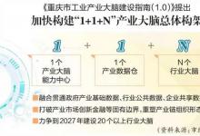 重慶加快構(gòu)建“產(chǎn)業(yè)大腦+未來工廠”新生態(tài) 到2027年建設(shè)行業(yè)大腦和未來工廠各20個(gè)以上