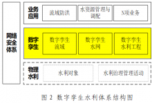 數(shù)字孿生水利、流域、水網(wǎng)、水利工程的概念與區(qū)別