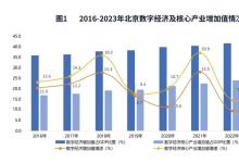 聚焦“五子”聯(lián)動看首都高質(zhì)量發(fā)展丨北京建設全球數(shù)字經(jīng)濟標桿城市取得積極成效