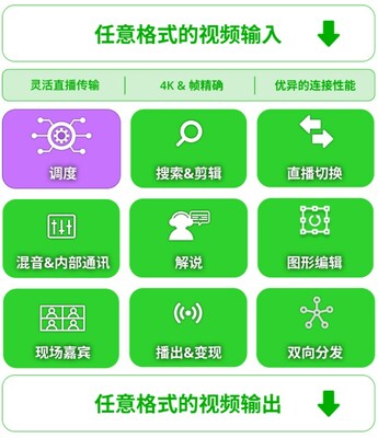 通過TVU MediaHub云調(diào)度，用戶能夠輕松進(jìn)入TVU的融合性制播體系。