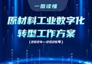 六問＋一圖，讀懂《原材料工業(yè)數(shù)字化轉型工作方案（2024—2026年）》