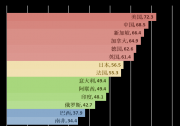 全球人工智能治理評估指數(shù)顯示我國位列第一梯隊