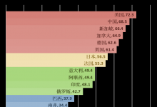 全球人工智能治理評(píng)估指數(shù)顯示我國位列第一梯隊(duì)