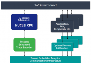 芯來科技攜手西門子EDA，推進(jìn)RISC-V CPU Trace完整解決方案