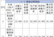 北京市經(jīng)濟(jì)和信息化局印發(fā)《北京市制造業(yè)數(shù)字化轉(zhuǎn)型實施方案（2024-2026年）》