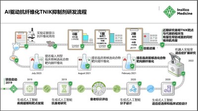 從AI算法開發(fā)到2期臨床試驗，TNIK抑制劑的研發(fā)歷程