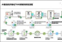 英矽智能Nature子刊發(fā)表論文，揭示創(chuàng)新TNIK抑制劑研發(fā)歷程