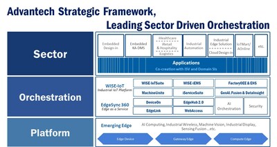 研華“Platform + Orchestration + Sector”的三層企業(yè)戰(zhàn)略框架