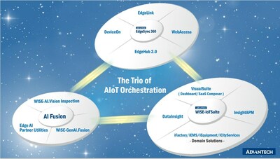 研華“Orchestration工業(yè)軟件平臺(tái)”新戰(zhàn)略