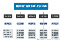 管網(wǎng)運(yùn)行監(jiān)控系統(tǒng)（SCADA）的建設(shè)規(guī)范、功能結(jié)構(gòu)及實(shí)施步驟