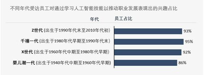 不同年代受訪員工對通過學(xué)習(xí)人工智能技能以推動(dòng)職業(yè)發(fā)展表現(xiàn)出的興趣占比