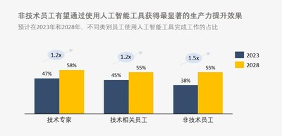 “非技術(shù)類員工”有望通過使用人工智能工具獲得最顯著的生產(chǎn)力提升效果