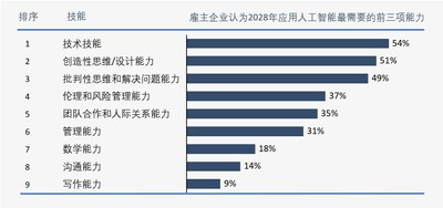 雇主企業(yè)認(rèn)為2028年應(yīng)用人工智能最需要的前三項(xiàng)能力