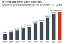 中國創(chuàng)新拉動2023年歐洲專利申請增長