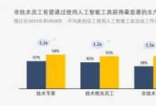 新研究表明：掌握人工智能技能的員工薪資增幅有望超過30%