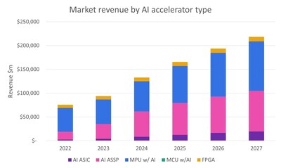 按人工智能加速器類型劃分的市場(chǎng)收入
