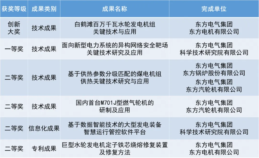 東方電氣榮獲電力創(chuàng)新多項(xiàng)獎(jiǎng)勵(lì)